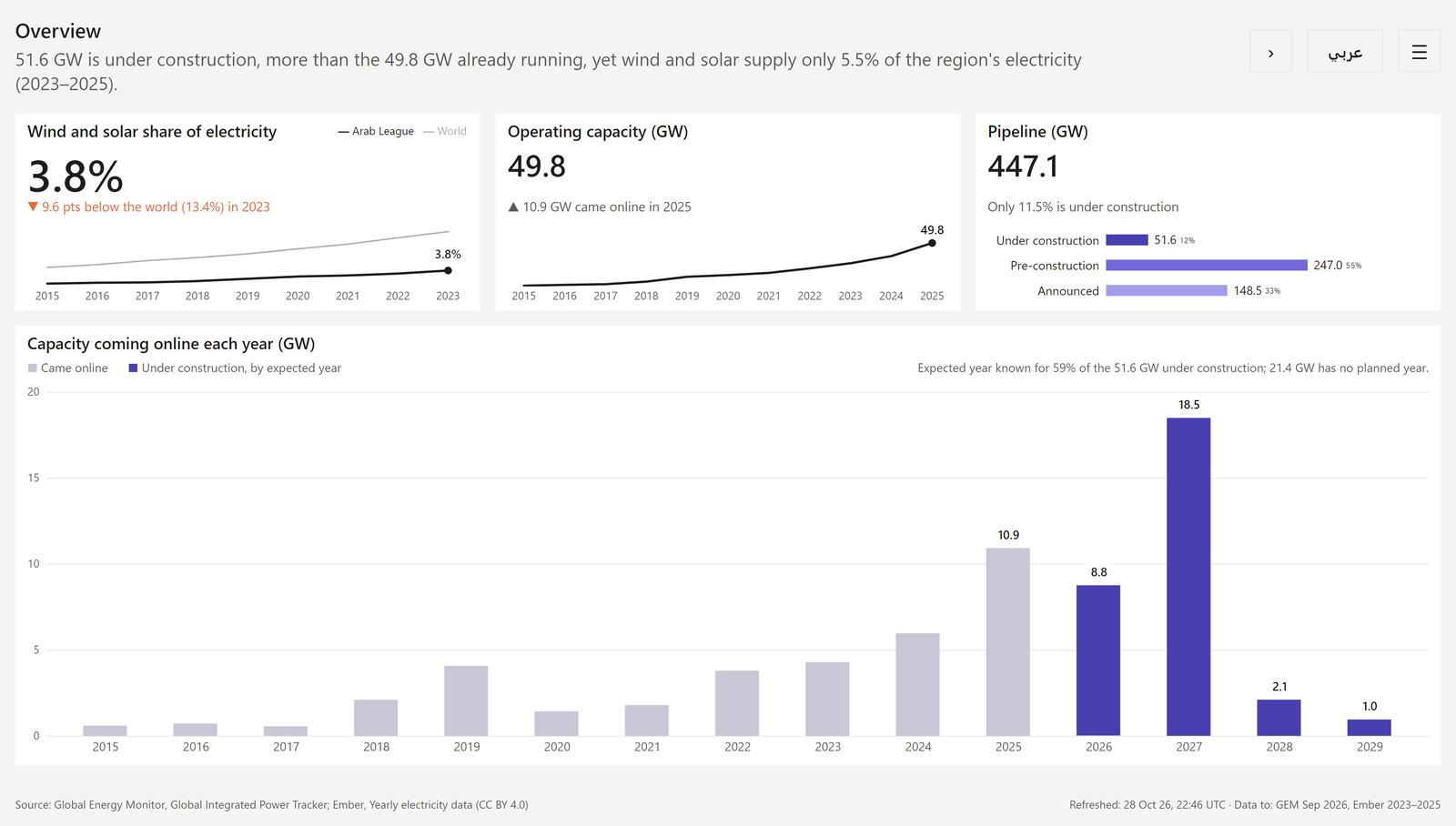 The English overview page: wind and solar at 3.8% of Arab League electricity, 49.8 GW operating, a 447.1 GW pipeline, and a bar chart of capacity coming online each year to 2029.